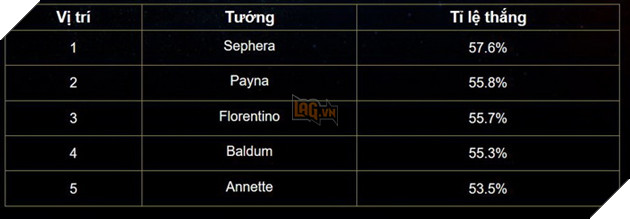 Liên Quân Mobile: Bảng xếp hạng Tuần 1 tháng 4 - Xạ thủ cân bằng sức mạnh trước Trợ Thủ 5