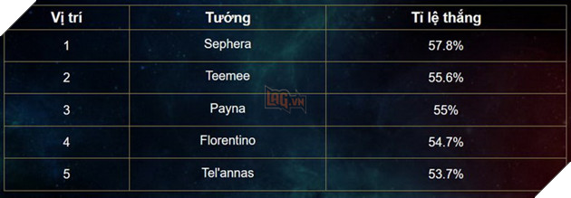 Liên Quân Mobile: Bảng xếp hạng Tuần 1 tháng 4 - Xạ thủ cân bằng sức mạnh trước Trợ Thủ