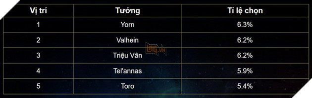 Liên Quân Mobile: Bảng xếp hạng Tuần 1 tháng 4 - Xạ thủ cân bằng sức mạnh trước Trợ Thủ 3