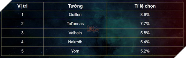 Liên Quân Mobile: Bảng xếp hạng Tuần 1 tháng 4 - Xạ thủ cân bằng sức mạnh trước Trợ Thủ 7