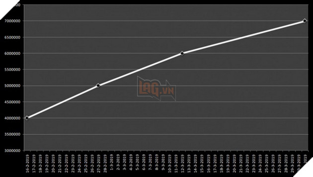 Auto Chess tiếp tục cán mốc 7 triệu người chơi, hóng chờ bản Mobile trong tháng 4 này 2