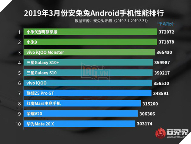 Top 10 chiếc điện thoại Android có cấu hình chơi game mạnh mẽ nhất trong tháng 3 này