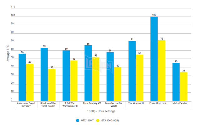 GeForce GTX 1660 Ti vs GeForce GTX 1060: so sánh độ phân giải trên các game khó khăn nhất  2