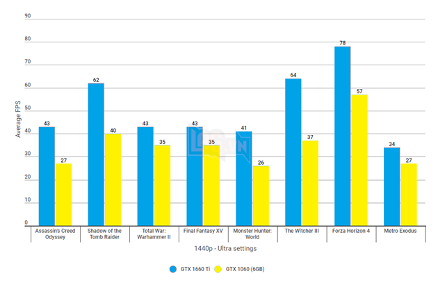 GeForce GTX 1660 Ti vs GeForce GTX 1060: so sánh độ phân giải trên các game khó khăn nhất  3