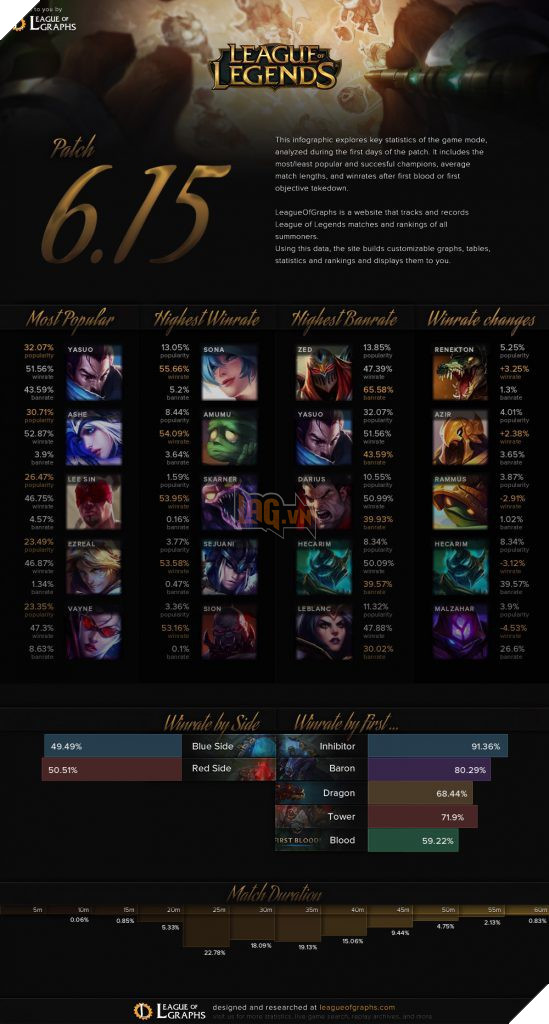 LMHT: Yasuo có tỷ lệ bị cấm cao nhất trong suốt 4 năm trời, tỉ lệ AFK cũng cực kì bá đạo 2