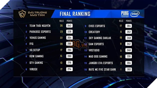 Đấu trường Máy tính Mùa 5 - Ngày hội Lan Party lớn nhất Việt Nam khép lại thành công 2