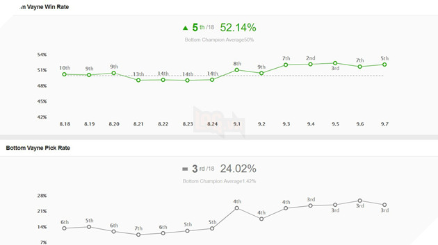 LMHT: Vayne Đường trên đang rất mạnh và có tỷ lệ thắng cao ngất ngưỡng