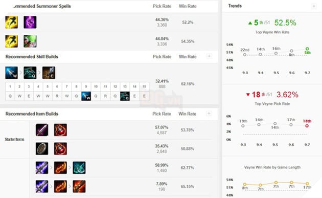 LMHT: Vayne Đường trên đang rất mạnh và có tỷ lệ thắng cao ngất ngưỡng 2