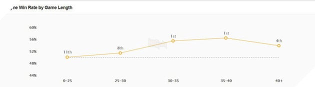 LMHT: Vayne Đường trên đang rất mạnh và có tỷ lệ thắng cao ngất ngưỡng 3