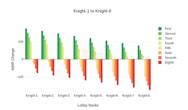 Dota Auto Chess: Hướng dẫn cách tính MMR của hệ thống và xếp rank cho game thủ 3