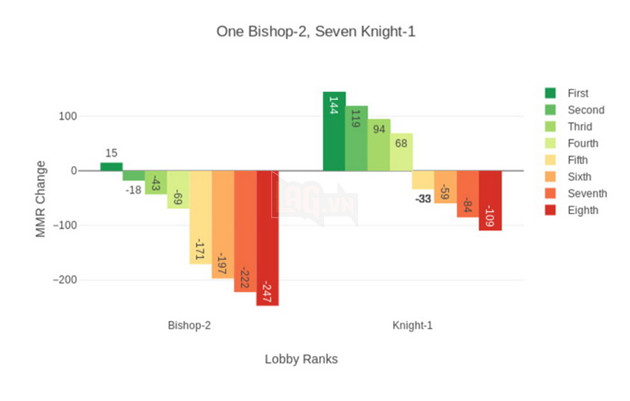 Dota Auto Chess: Hướng dẫn cách tính MMR của hệ thống và xếp rank cho game thủ 2