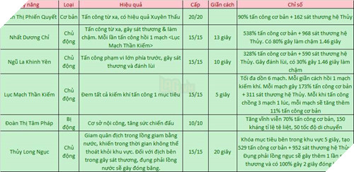 VLTK Mobile: Đoàn Thị chuẩn bị tái xuất giang hồ - Siêu sát thương và khống chế hệ Thủy 5