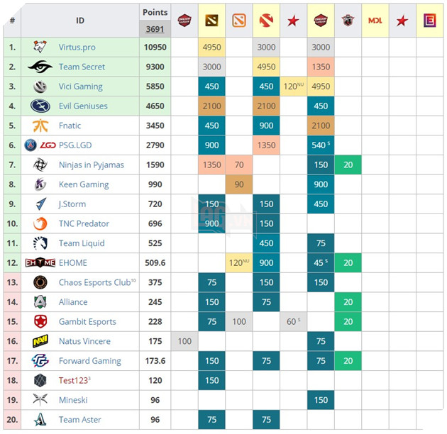 DOTA 2: Lịch trình thi đấu của The International 9 bất ngờ bị rò rỉ 4