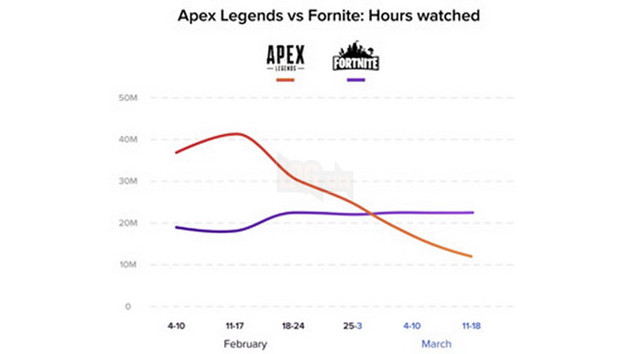 Apex Legends tuột giảm nhanh chóng ở mọi mặt, liệu sẽ sớm thành dead game trong thời gian tới? 2