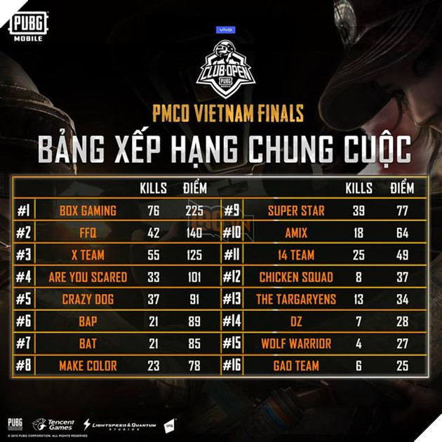 PUBG Mobile: Thực hư chuyện AYS “biến mất” khỏi danh sách tham dự Semi Final PMCO 2019 5