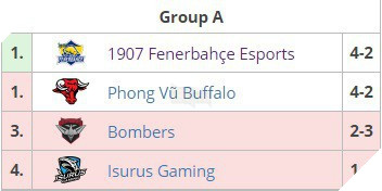LMHT: MSI 2019 - Quyết ăn thua đủ với Fenerbahçe, fan Việt tuyên bố cùng PVB xuyên đêm