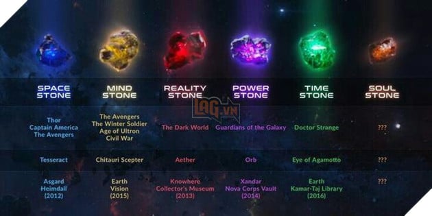 Thanos đã thật sự phá hủy những Viên đá Vô cực trong Endgame?