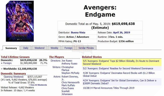 Avengers: Endgame vượt mặt Titanic, chỉ còn đối thủ Avatar