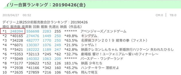 Sốc: Bom tấn Avengers: Endgame bất ngờ bị khuất phục bởi Thám tử Conan 3