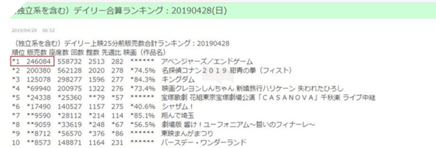 Sốc: Bom tấn Avengers: Endgame bất ngờ bị khuất phục bởi Thám tử Conan 5