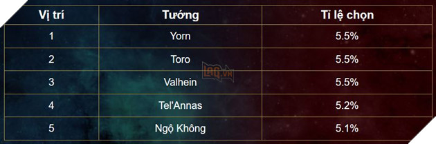 Liên Quân Mobile: Bảng xếp hạng Tuần 1 tháng 5 - Payna và Sephera cùng đứng đầu 7