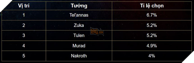 Liên Quân Mobile: Bảng xếp hạng Tuần 1 tháng 5 - Payna và Sephera cùng đứng đầu 3