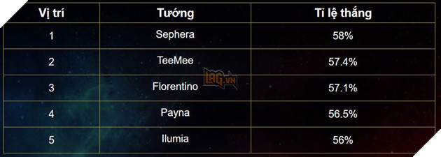 Liên Quân Mobile: Bảng xếp hạng Tuần 1 tháng 5 - Payna và Sephera cùng đứng đầu
