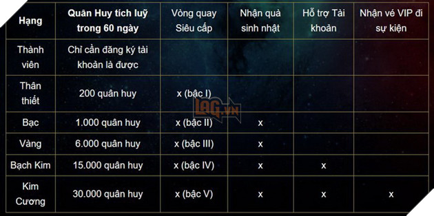 Liên Quân Mobile: Quyền lợi của Membership theo thứ hạng mà bạn nên biết 2