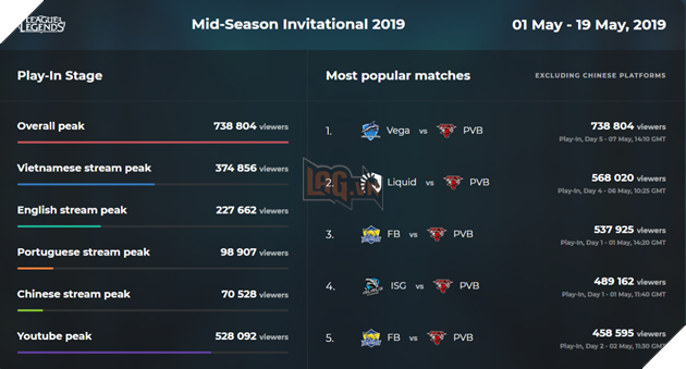 LMHT: VETV đat kỷ lục về số lượng người xem trực tuyến trên Youtube nhờ PVB và Vega 2