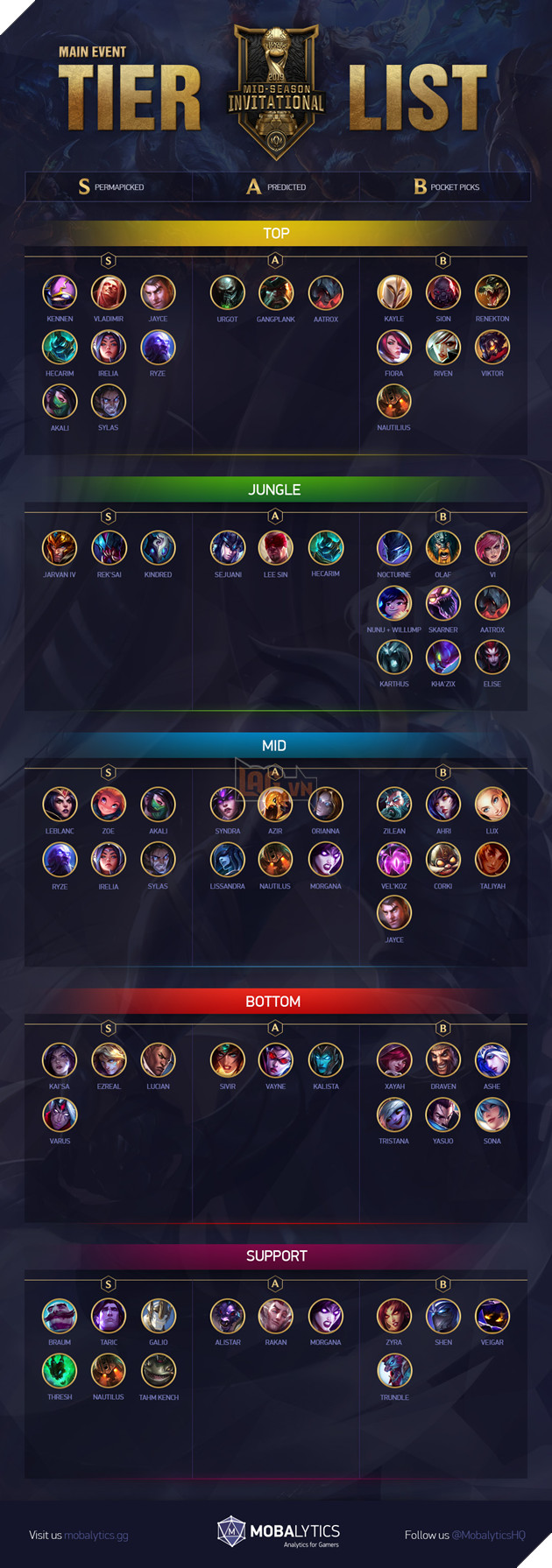 MSI 2019 - Tổng hợp những vị tướng được các đội tuyển như SKT T1 hay Phong Vũ Buffalo sử dụng