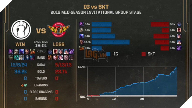 MSI 2019 đã mang về cho SKT T1 Top 18 trận đấu thua nhanh nhất lịch sử LMHT 2