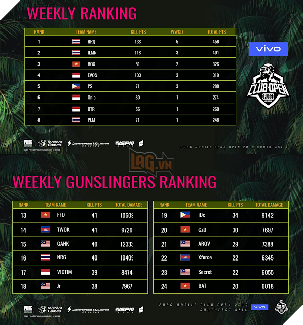 Box Gaming chốt hạ tuần đầu Sea Semi Final PMCO 2019 với Top 1 cho tuyển Việt Nam 5