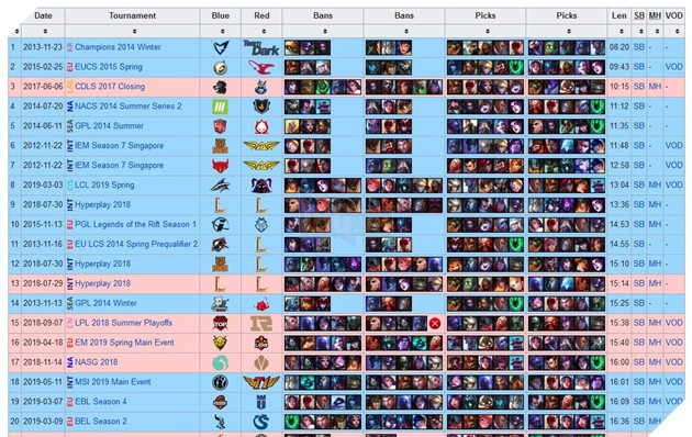 MSI 2019 đã mang về cho SKT T1 Top 18 trận đấu thua nhanh nhất lịch sử LMHT