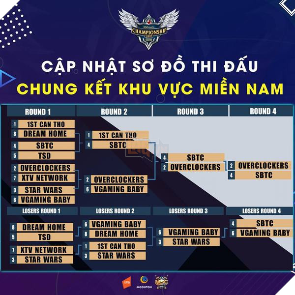 Hành trình đến ngôi Vô địch 360mobi Chamiponship Series Mùa 2 của OverClockers 3