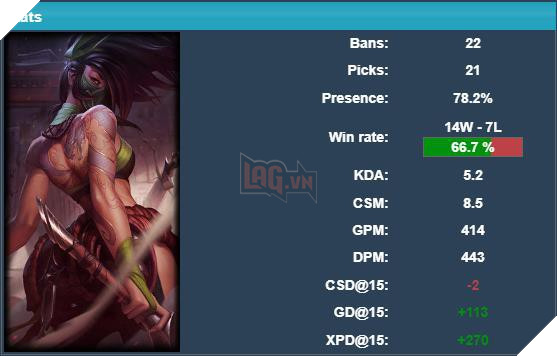 LMHT: Akali bất ngờ trỗi dậy, trở thành hung thần Đường trên tại MSI 2019 2