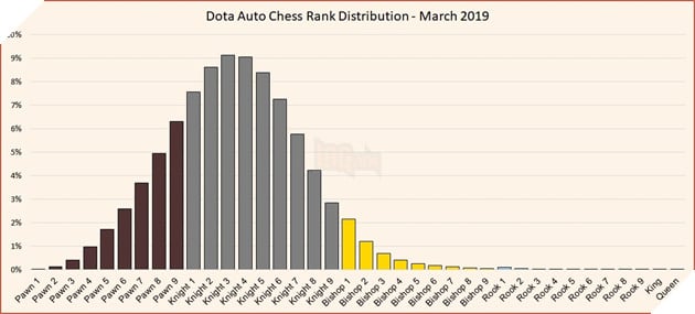 Dota Auto Chess - Hướng dẫn cách tính điểm rank mùa 1 và cách kiểm tra Rank 2