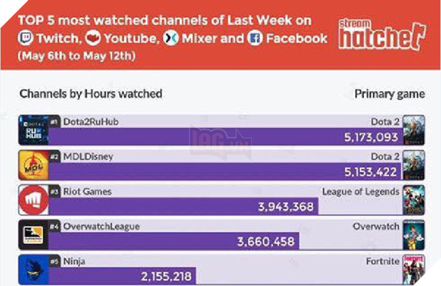 Streamer Việt lọt top những streamer nổi tiếng thế giới, có cả Nam Blue và Độ Mixi