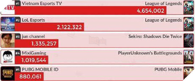 Streamer Việt lọt top những streamer nổi tiếng thế giới, có cả Nam Blue và Độ Mixi 2