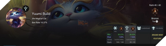 LMHT: Yuumi là tướng ra mắt tệ nhất với tỉ lệ thắng thấp nhất lịch sử chỉ 29%