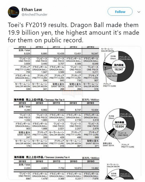 Thương hiệu Dragon Ball đạt kỉ lục doanh thu trong năm tài chính 2019 2