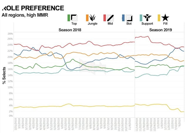 LMHT - Thiên tài đi rừng thì đầy nhưng game thủ Việt Nam lại rất ghét chơi Hỗ trợ 2