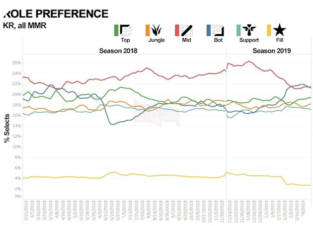 LMHT - Thiên tài đi rừng thì đầy nhưng game thủ Việt Nam lại rất ghét chơi Hỗ trợ 4