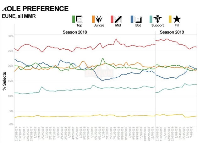 LMHT - Thiên tài đi rừng thì đầy nhưng game thủ Việt Nam lại rất ghét chơi Hỗ trợ 5