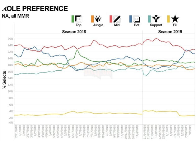 LMHT - Thiên tài đi rừng thì đầy nhưng game thủ Việt Nam lại rất ghét chơi Hỗ trợ 6