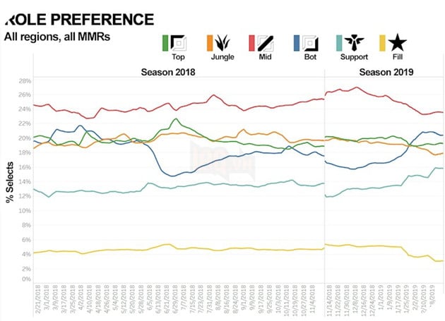 LMHT - Thiên tài đi rừng thì đầy nhưng game thủ Việt Nam lại rất ghét chơi Hỗ trợ 3