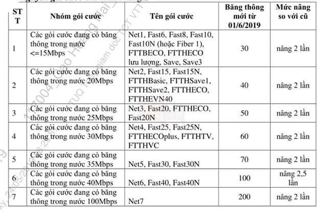 Viettel tăng gấp đôi băng thông Internet miễn phí cho khách hàng kể từ 01/06/2019
