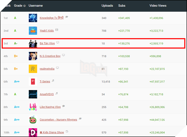 Bà Tân Vlog lên cả livestream của ông hoàng YouTube PewDiePie, gây kinh ngạc với triệu sub sau 2 tuần - Ảnh 2.