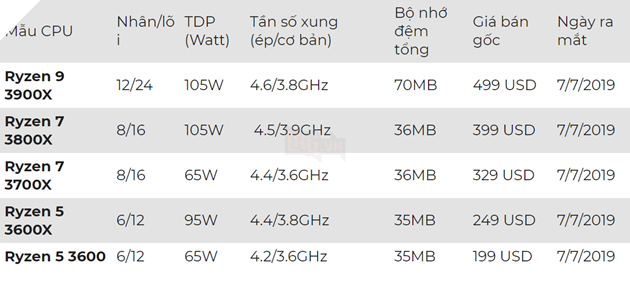 AMD chính thức giới thiệu CPU dòng Ryzen 3000 2