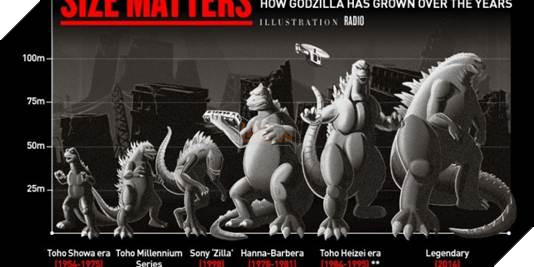 Godzilla là sinh vật như thế nào và vì sao lại là Chúa tể của các loài quái vật chứ không phải Kong hay siêu thú nào khác? 3