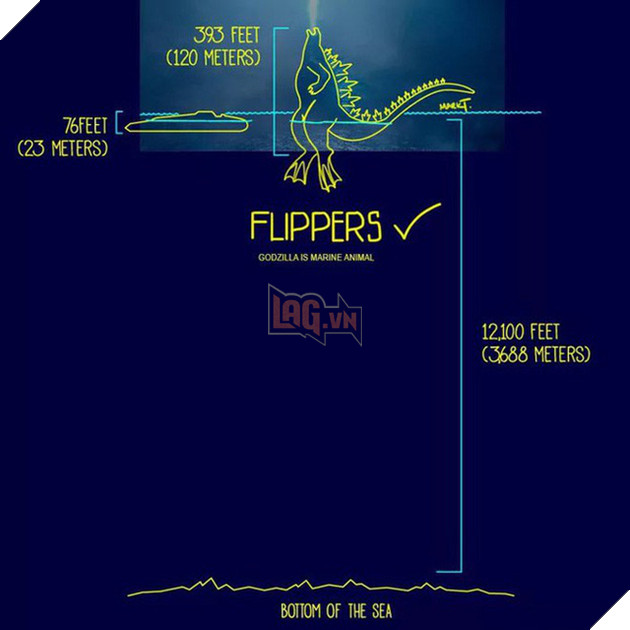 Làm sao mà Godzilla cao 120 mét lại có thể nổi giữa đại dương sâu cả nghìn mét như thế? 12